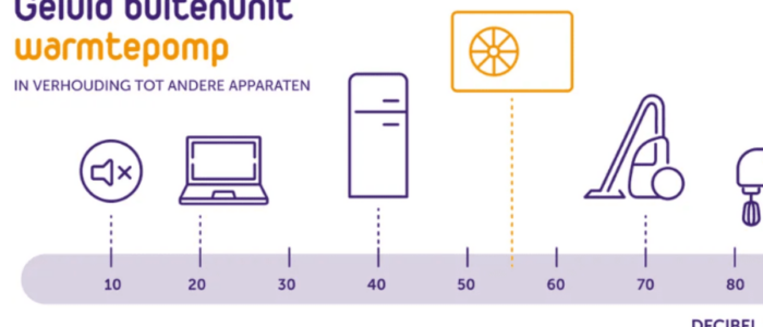 Geluid warmtepomp - waar op letten
