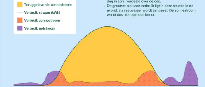 Overstroom benutten - 8 oplossingen